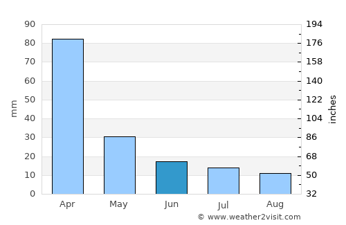 Pampa de los Guanacos average rain in June