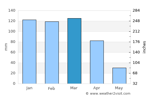 Pampa de los Guanacos average rain in March