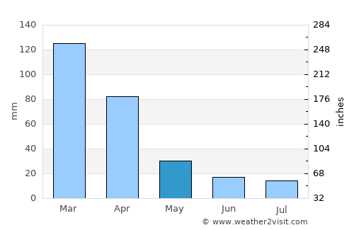 Pampa de los Guanacos average rain in May