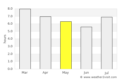 Pampa de los Guanacos average rain in May