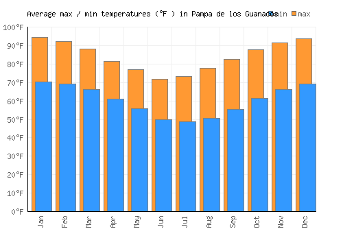 Pampa de los Guanacos average minimum / maximum temperatures (Fahrenheit)