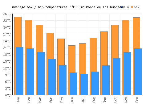 Pampa de los Guanacos average minimum / maximum temperatures (Celsius)
