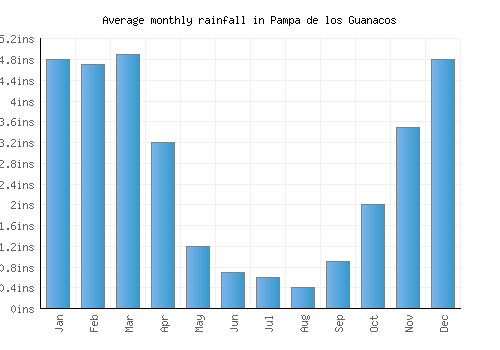 Pampa de los Guanacos monthly rainfall chart (inches)