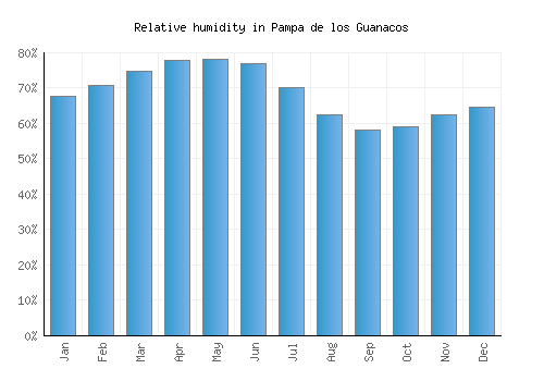 Pampa de los Guanacos relative humidity averages