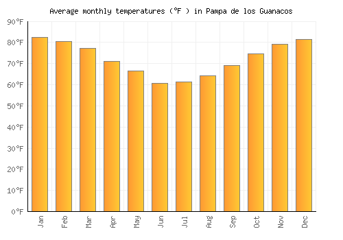 Pampa de los Guanacos average temperature chart (Fahrenheit)