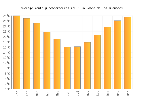 Pampa de los Guanacos average temperature chart (Celsius)