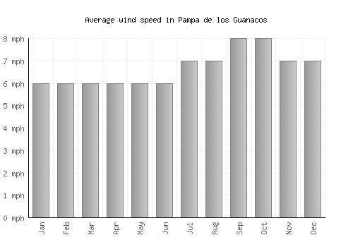 Pampa de los Guanacos average winspeed by month (mph)