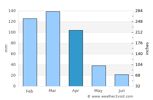 Pampa del Infierno average rain in April