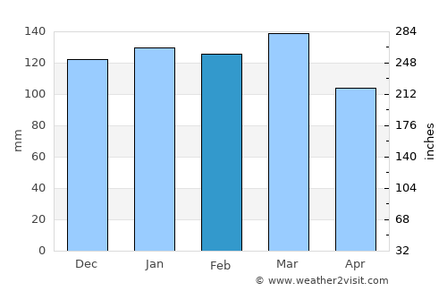 Pampa del Infierno average rain in February