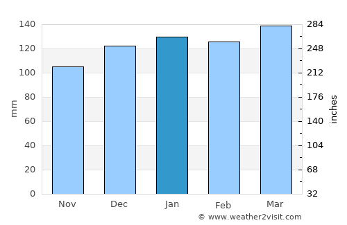 Pampa del Infierno average rain in January