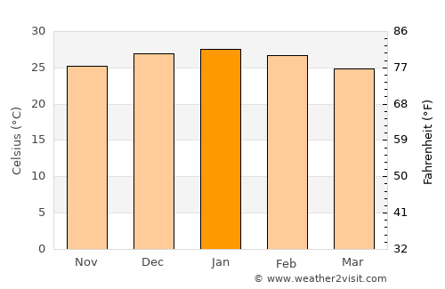 Pampa del Infierno average temperature in January