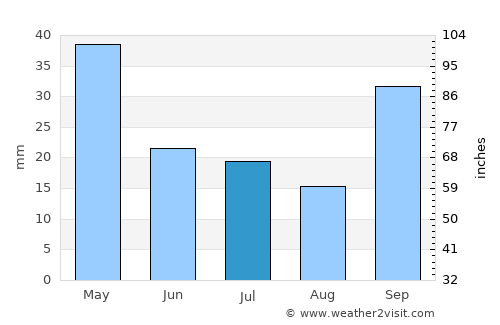 Pampa del Infierno average rain in July