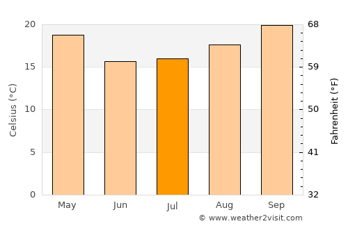 Pampa del Infierno average temperature in July