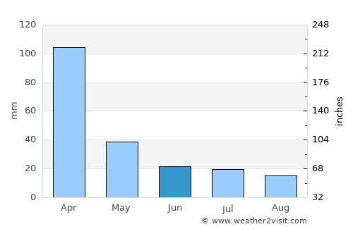 Pampa del Infierno average rain in June