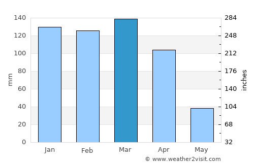 Pampa del Infierno average rain in March