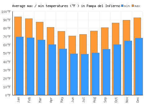 Pampa del Infierno average minimum / maximum temperatures (Fahrenheit)