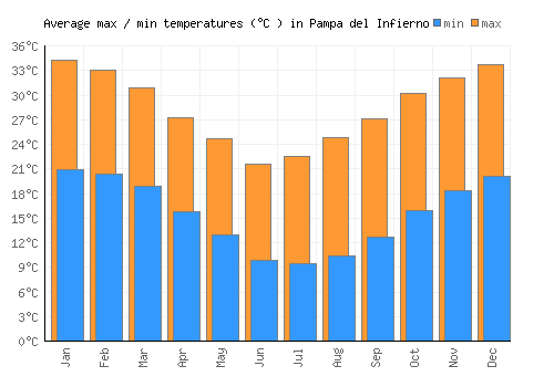 Pampa del Infierno average minimum / maximum temperatures (Celsius)