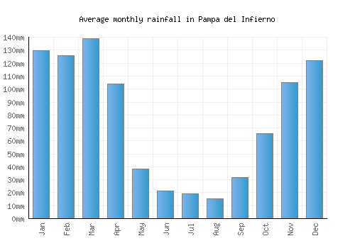 Pampa del Infierno monthly rainfall chart (mm)