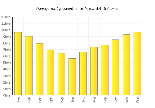 Pampa del Infierno average daily sunshine chart