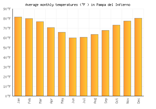 Pampa del Infierno average temperature chart (Fahrenheit)