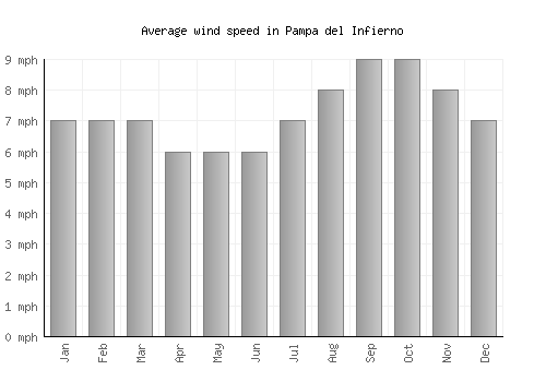 Pampa del Infierno average winspeed by month (mph)