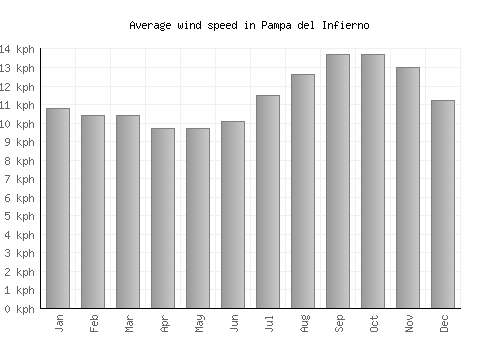 Pampa del Infierno average winspeed by month (km/h)