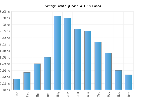 Pampa monthly rainfall chart (inches)