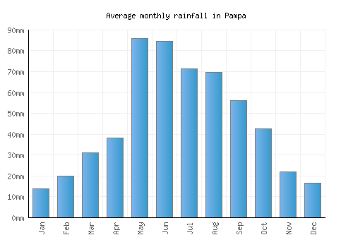 Pampa monthly rainfall chart (mm)
