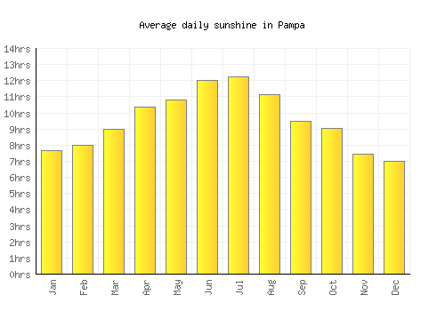 Pampa average daily sunshine chart