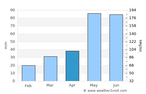 Pampa average rain in April