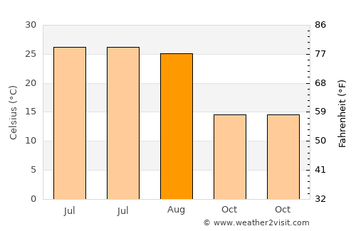 Pampa average temperature in August