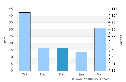 Pampa average rain in December