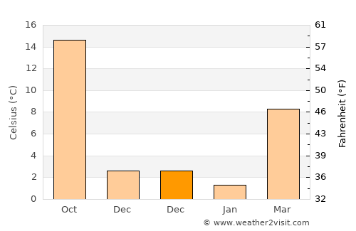 Pampa average temperature in December