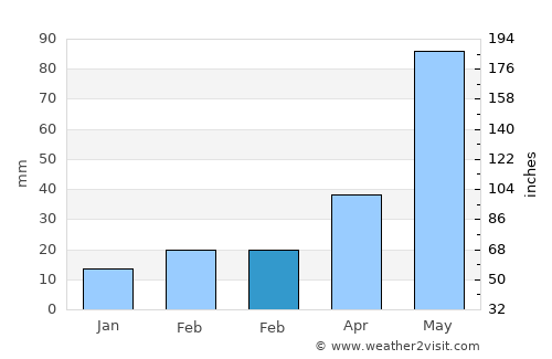 Pampa average rain in February