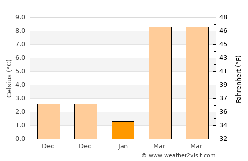 Pampa average temperature in January