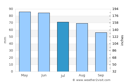 Pampa average rain in July