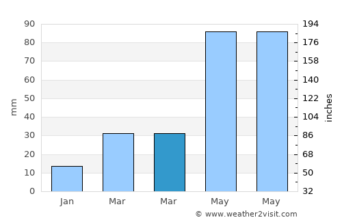 Pampa average rain in March