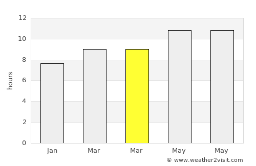 Pampa average rain in March