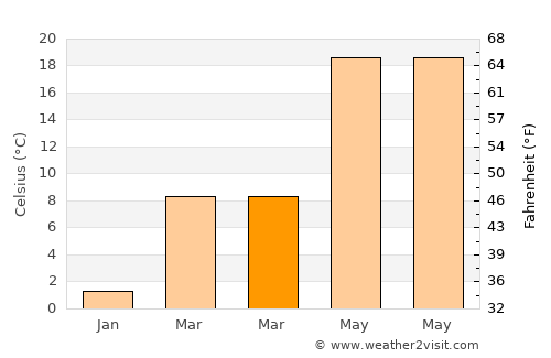 Pampa average temperature in March