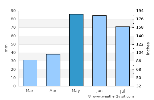 Pampa average rain in May