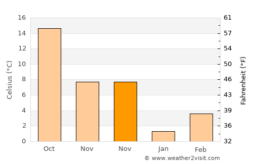 Pampa average temperature in November