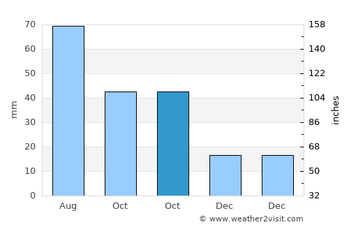 Pampa average rain in October