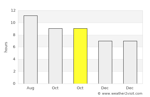 Pampa average rain in October