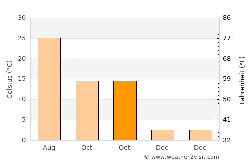 Pampa average temperature in October