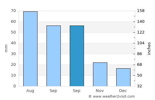 Pampa average rain in September