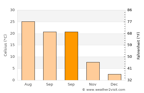 Pampa average temperature in September