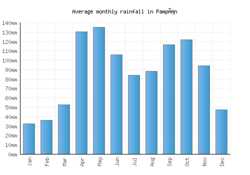 Pampán monthly rainfall chart (mm)