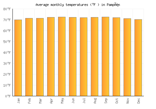 Pampán average temperature chart (Fahrenheit)