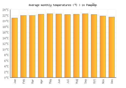 Pampán average temperature chart (Celsius)