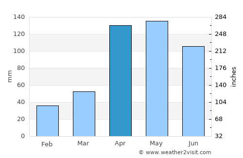 Pampán average rain in April